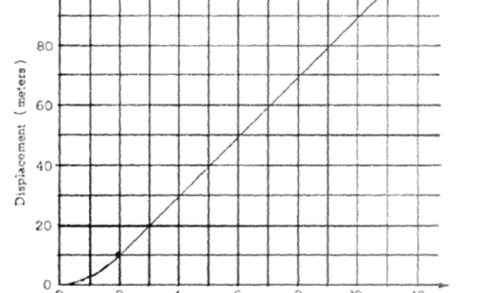 Physics ap mechanics crackap practice test