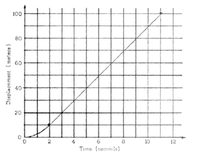 Physics ap mechanics crackap practice test